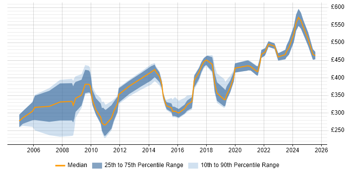 Contractor daily rate distribution trend for jobs in Somerset citing Configuration Management Contractor daily rate distribution trend for jobs in Somerset citing Configuration Management