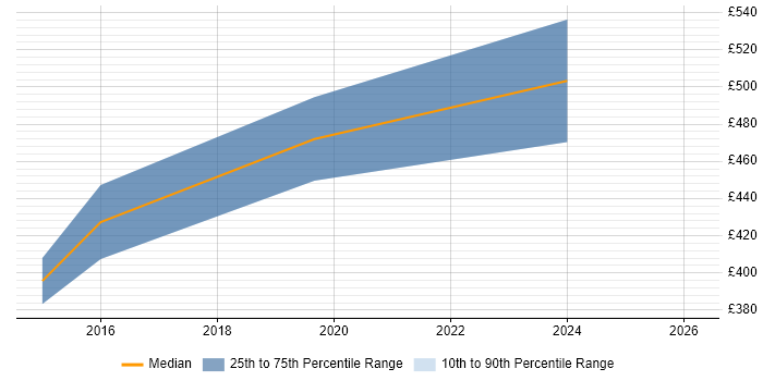 Contractor daily rate distribution trend for jobs in Somerset citing Conflict Management