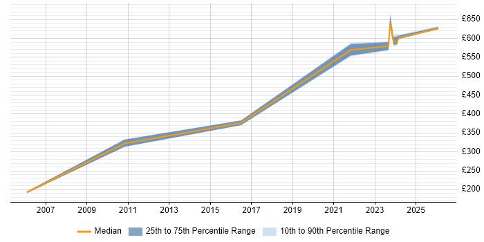 Contractor daily rate distribution trend for jobs in Somerset citing Conflict Resolution
