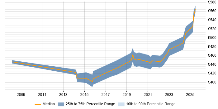 Contractor daily rate distribution trend for jobs in Somerset citing Confluence Contractor daily rate distribution trend for jobs in Somerset citing Confluence