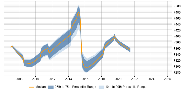 Contractor daily rate distribution trend for jobs in Somerset citing Content Management