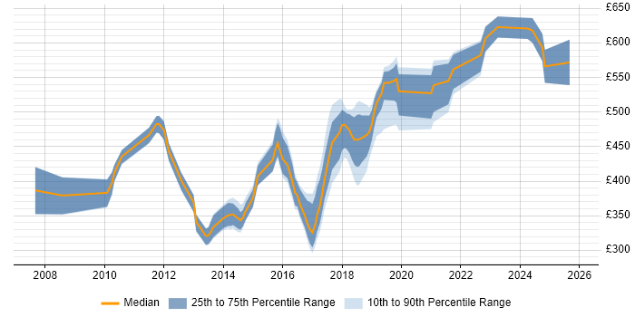 Contractor daily rate distribution trend for jobs in Somerset citing Continuous Integration