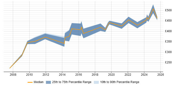 Contractor daily rate distribution trend for jobs in Somerset citing Contract Management