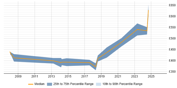 Contractor daily rate distribution trend for Contracts Manager job vacancies in Somerset