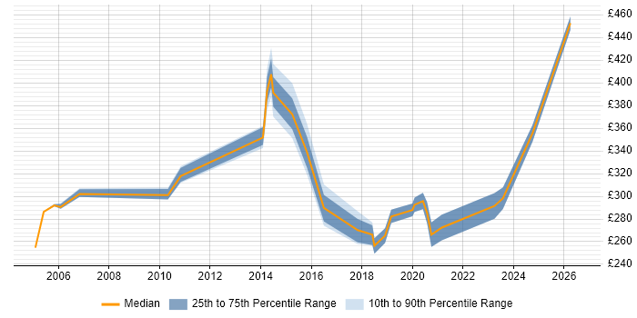 Contractor daily rate distribution trend for Coordinator job vacancies in Somerset