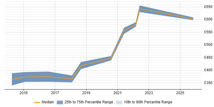 Contractor daily rate distribution trend for jobs in Somerset citing Cost Management