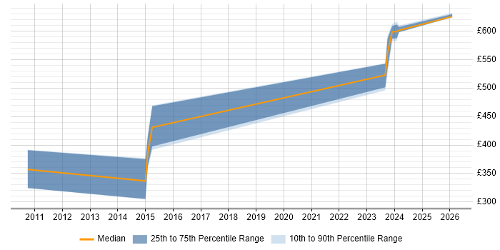 Contractor daily rate distribution trend for jobs in Somerset citing Critical Path Analysis