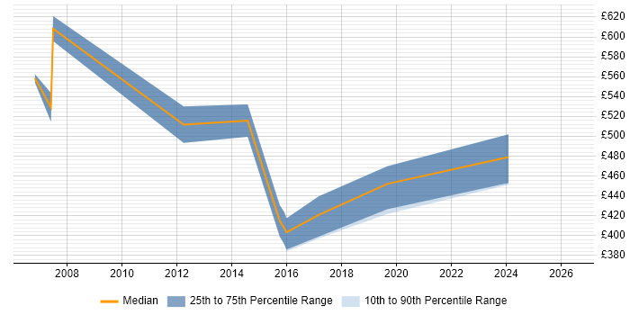 Contractor daily rate distribution trend for CRM Consultant job vacancies in Somerset