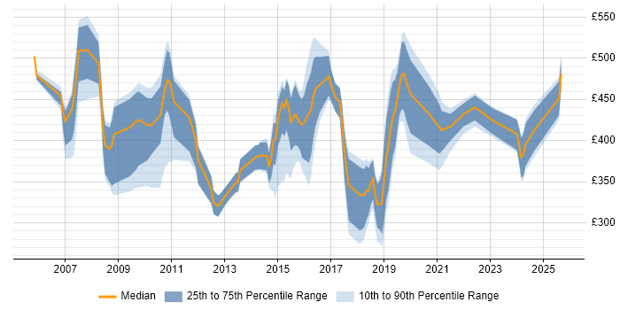 Contractor daily rate distribution trend for jobs in Somerset citing CRM Contractor daily rate distribution trend for jobs in Somerset citing CRM