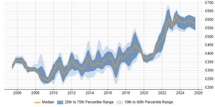 Contractor daily rate distribution trend for jobs in Somerset citing C#