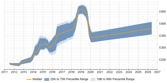 Contractor daily rate distribution trend for jobs in Somerset citing CSS3