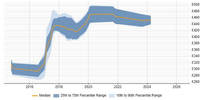 Contractor daily rate distribution trend for jobs in Somerset citing Cucumber