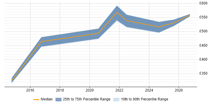 Contractor daily rate distribution trend for jobs in Somerset citing Customer-Centricity
