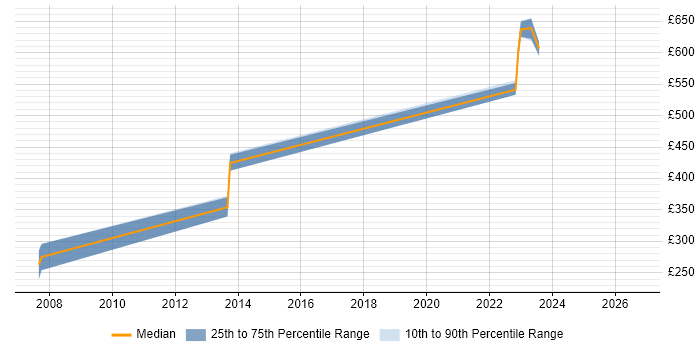 Contractor daily rate distribution trend for jobs in Somerset citing Customer Insight