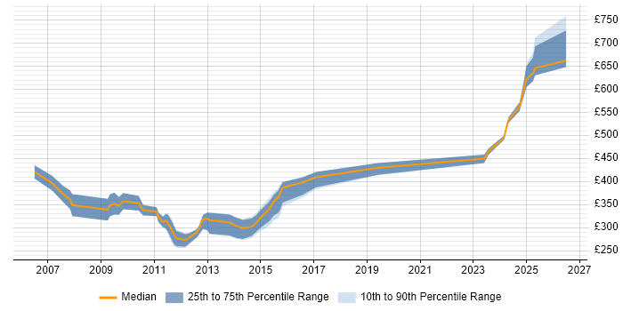 Contractor daily rate distribution trend for jobs in Somerset citing Customer Requirements