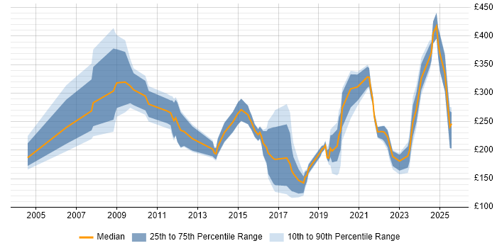 Contractor daily rate distribution trend for jobs in Somerset citing Customer Service Contractor daily rate distribution trend for jobs in Somerset citing Customer Service
