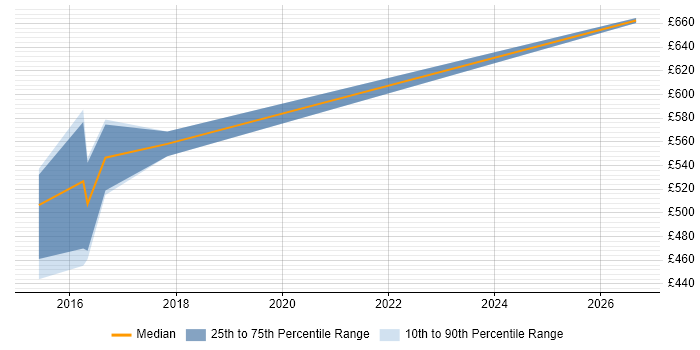 Contractor daily rate distribution trend for Cutover Manager job vacancies in Somerset