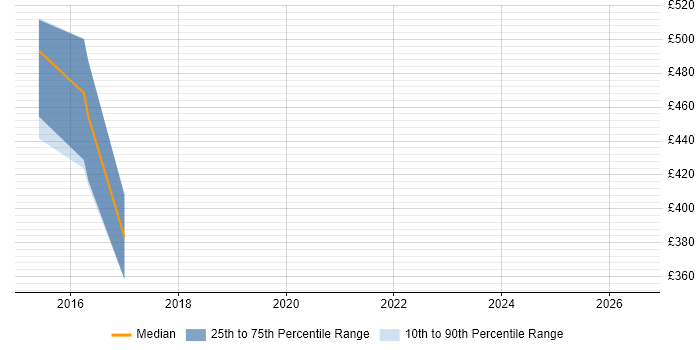 Contractor daily rate distribution trend for jobs in Somerset citing Cutover Planning