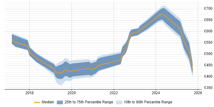 Contractor daily rate distribution trend for jobs in Somerset citing Cybersecurity
