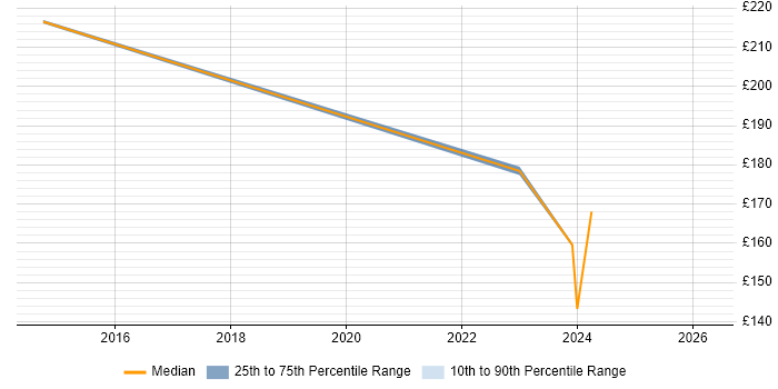 Contractor daily rate distribution trend for Data Administrator job vacancies in Somerset