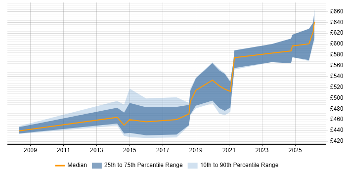 Contractor daily rate distribution trend for Data Architect job vacancies in Somerset