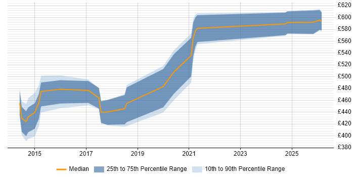 Contractor daily rate distribution trend for jobs in Somerset citing Data Architecture