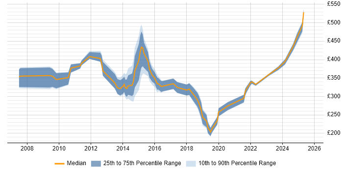Contractor daily rate distribution trend for jobs in Somerset citing Data Centre