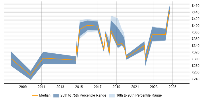 Contractor daily rate distribution trend for jobs in Somerset citing Data Cleansing