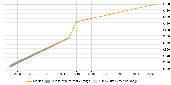 Contractor daily rate distribution trend for jobs in Somerset citing Data Conversion