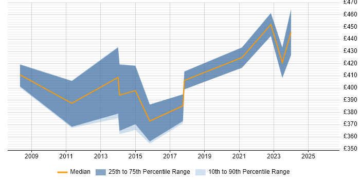 Contractor daily rate distribution trend for jobs in Somerset citing Data Design