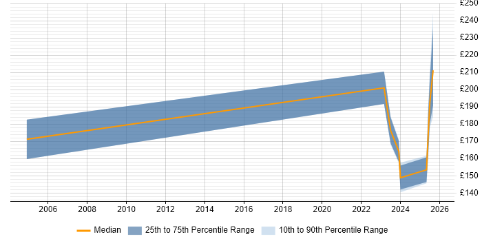 Contractor daily rate distribution trend for jobs in Somerset citing Data Entry