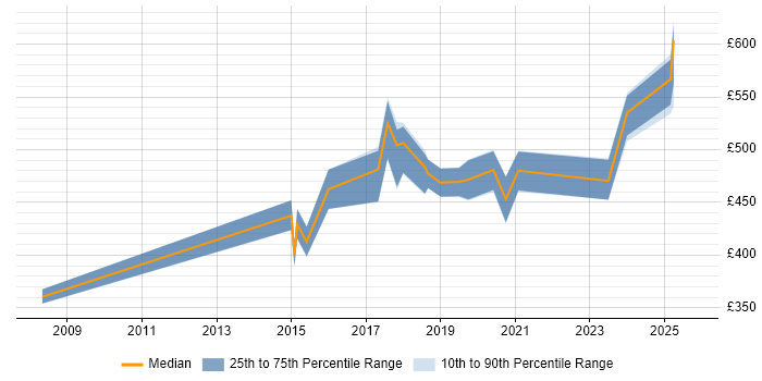 Contractor daily rate distribution trend for jobs in Somerset citing Data Governance