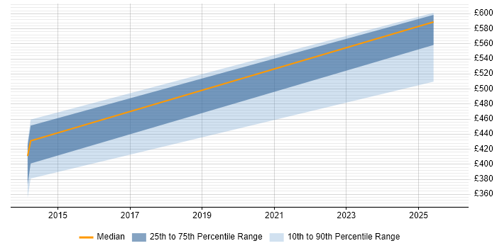 Contractor daily rate distribution trend for jobs in Somerset citing Data Guard
