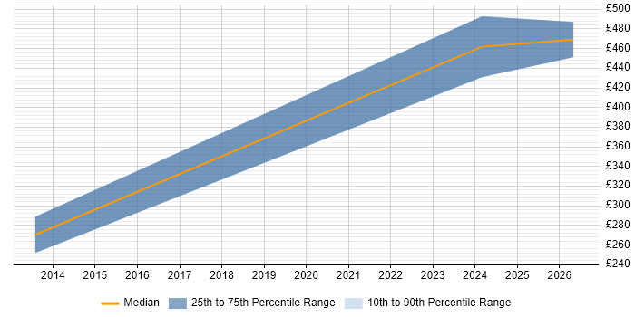 Contractor daily rate distribution trend for jobs in Somerset citing Data Interpretation