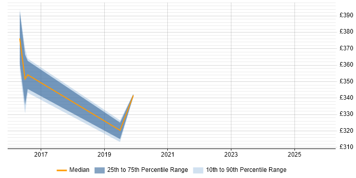 Contractor daily rate distribution trend for jobs in Somerset citing Data Loss Prevention