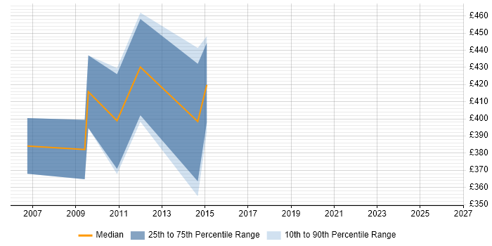 Contractor daily rate distribution trend for Data Manager job vacancies in Somerset