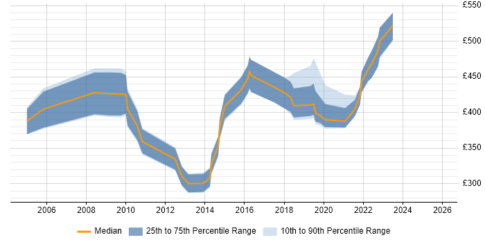 Contractor daily rate distribution trend for jobs in Somerset citing Data Mapping
