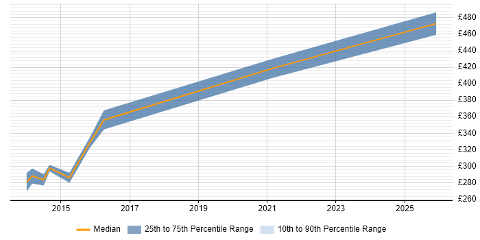 Contractor daily rate distribution trend for Data Migration Analyst job vacancies in Somerset