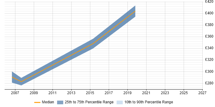 Contractor daily rate distribution trend for Data Migration Engineer job vacancies in Somerset