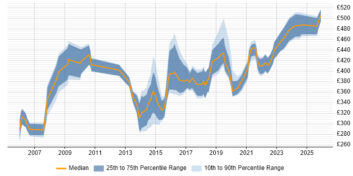 Contractor daily rate distribution trend for jobs in Somerset citing Data Migration
