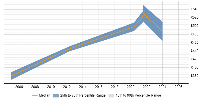 Contractor daily rate distribution trend for Data Modeller job vacancies in Somerset