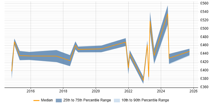 Contractor daily rate distribution trend for jobs in Somerset citing Data Protection