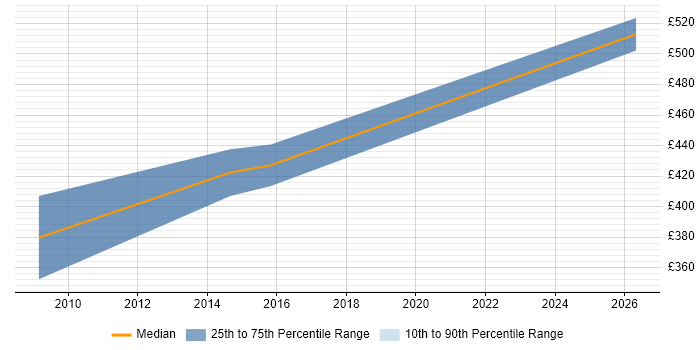 Contractor daily rate distribution trend for jobs in Somerset citing Data Reconciliation
