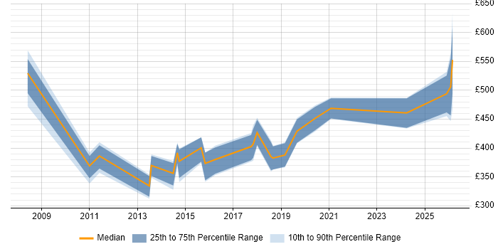 Contractor daily rate distribution trend for jobs in Somerset citing Data Structures