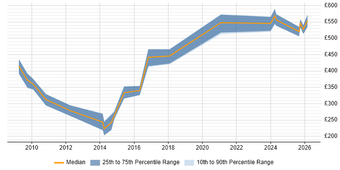 Contractor daily rate distribution trend for jobs in Somerset citing Data Transformation