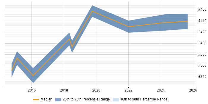 Contractor daily rate distribution trend for jobs in Somerset citing Data Validation