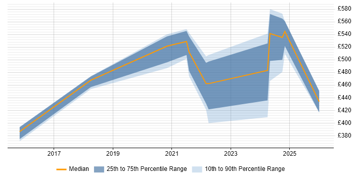 Contractor daily rate distribution trend for jobs in Somerset citing Data Visualisation