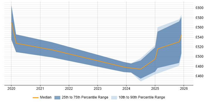 Contractor daily rate distribution trend for jobs in Somerset citing Databricks