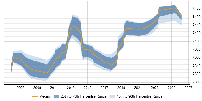 Contractor daily rate distribution trend for DBA job vacancies in Somerset