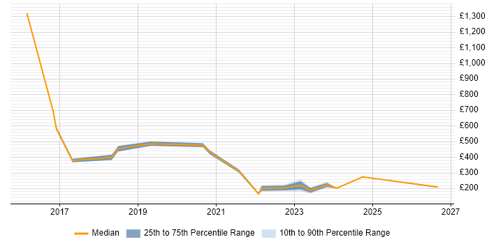Contractor daily rate distribution trend for jobs in Somerset citing DBS Check